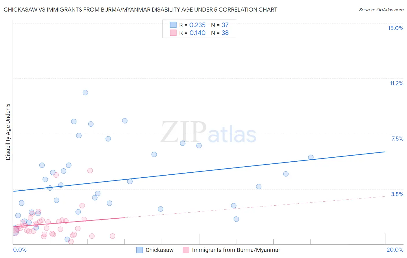 Chickasaw vs Immigrants from Burma/Myanmar Disability Age Under 5