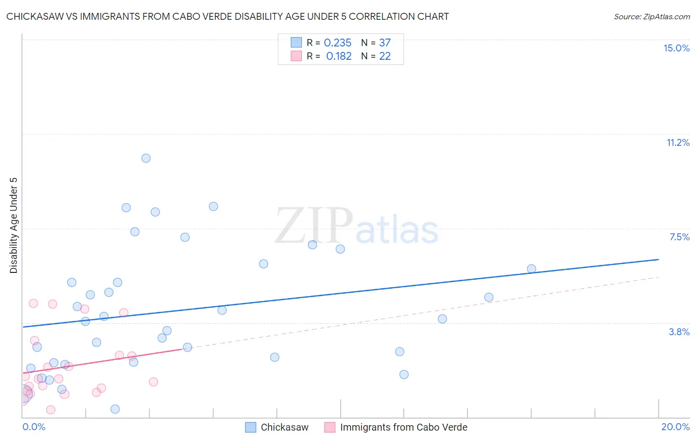 Chickasaw vs Immigrants from Cabo Verde Disability Age Under 5