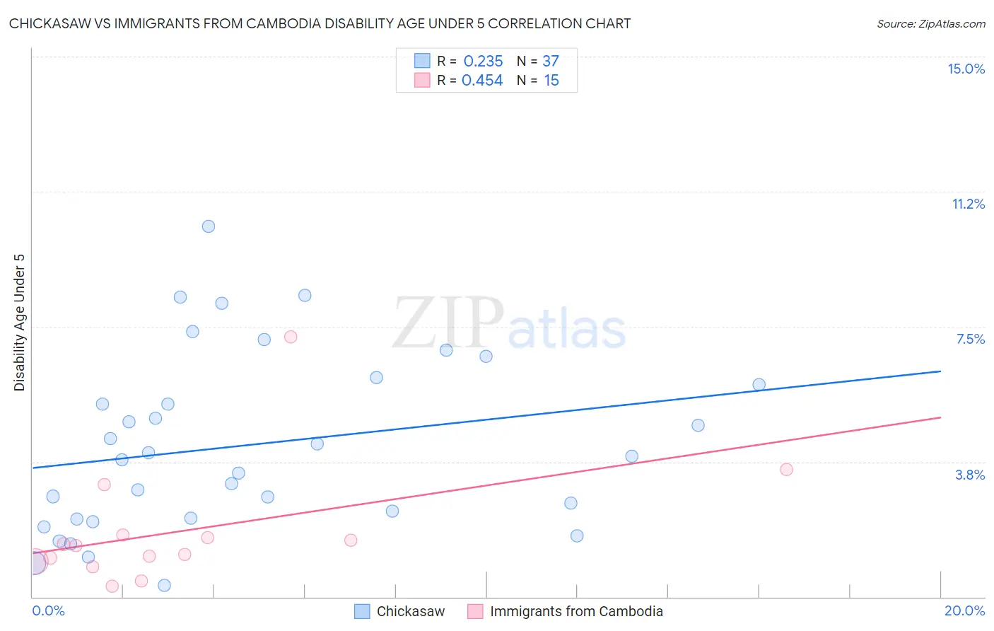 Chickasaw vs Immigrants from Cambodia Disability Age Under 5