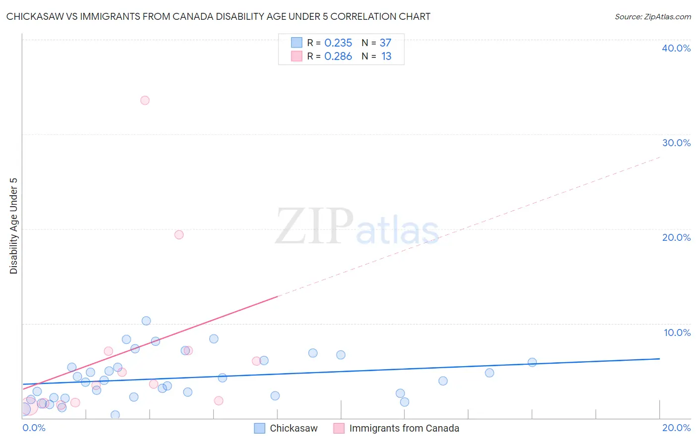 Chickasaw vs Immigrants from Canada Disability Age Under 5