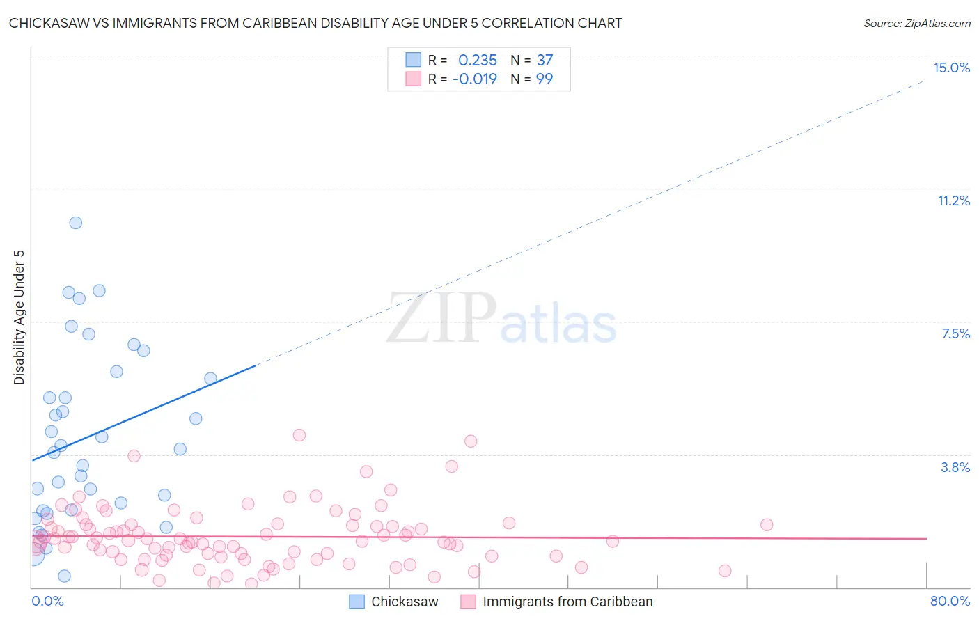 Chickasaw vs Immigrants from Caribbean Disability Age Under 5
