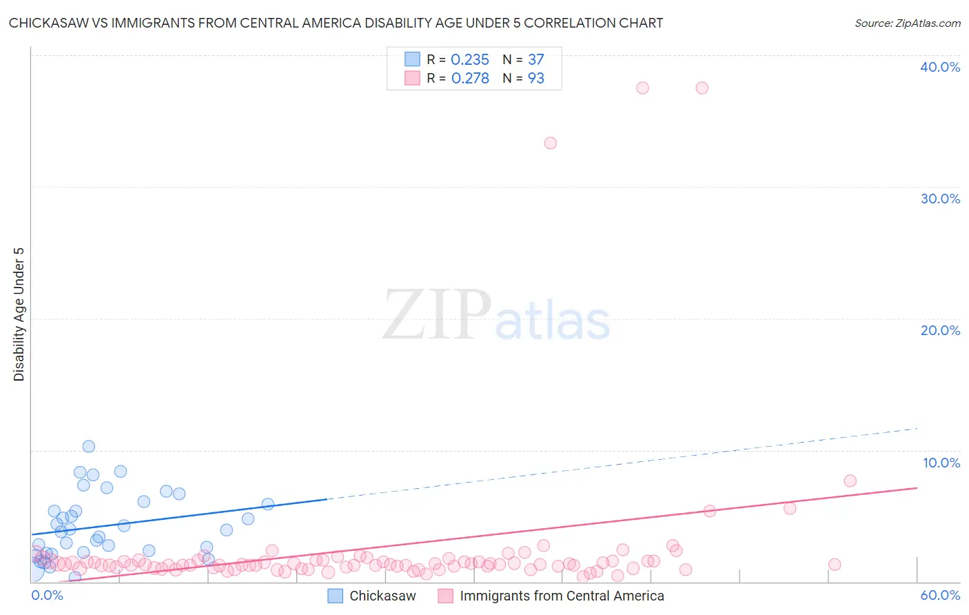 Chickasaw vs Immigrants from Central America Disability Age Under 5