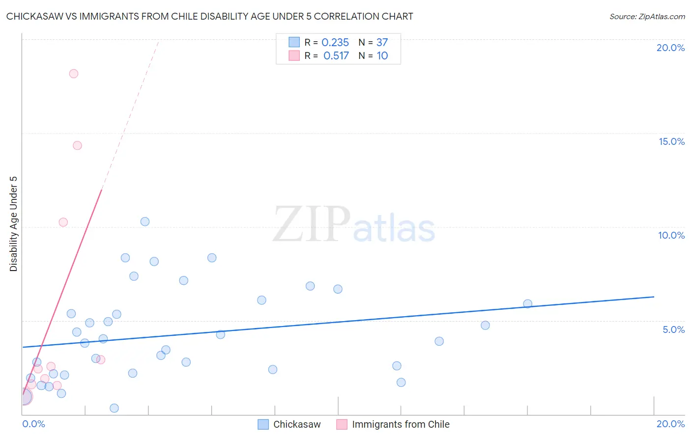 Chickasaw vs Immigrants from Chile Disability Age Under 5