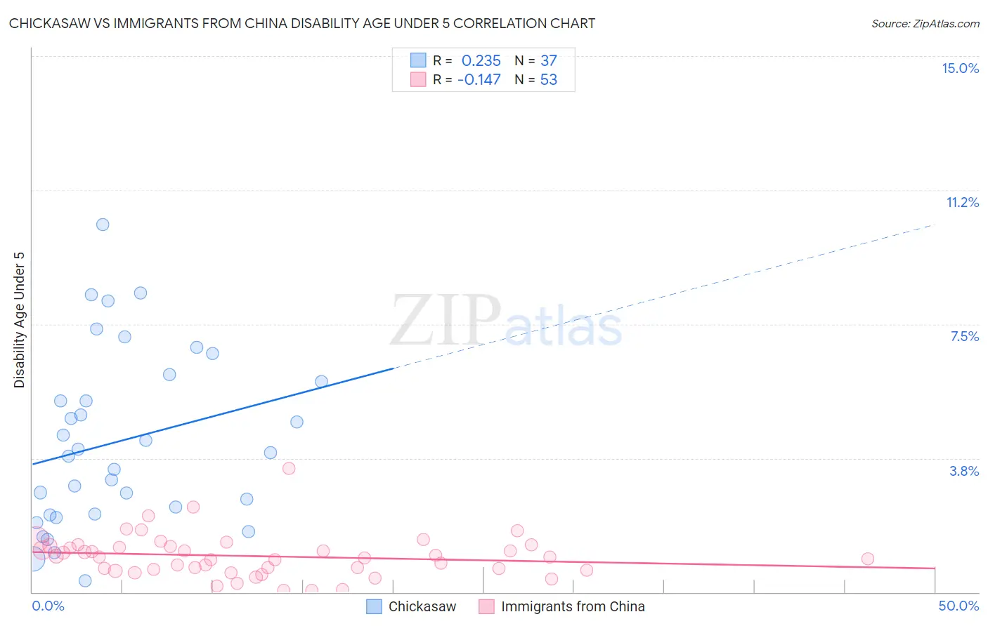Chickasaw vs Immigrants from China Disability Age Under 5