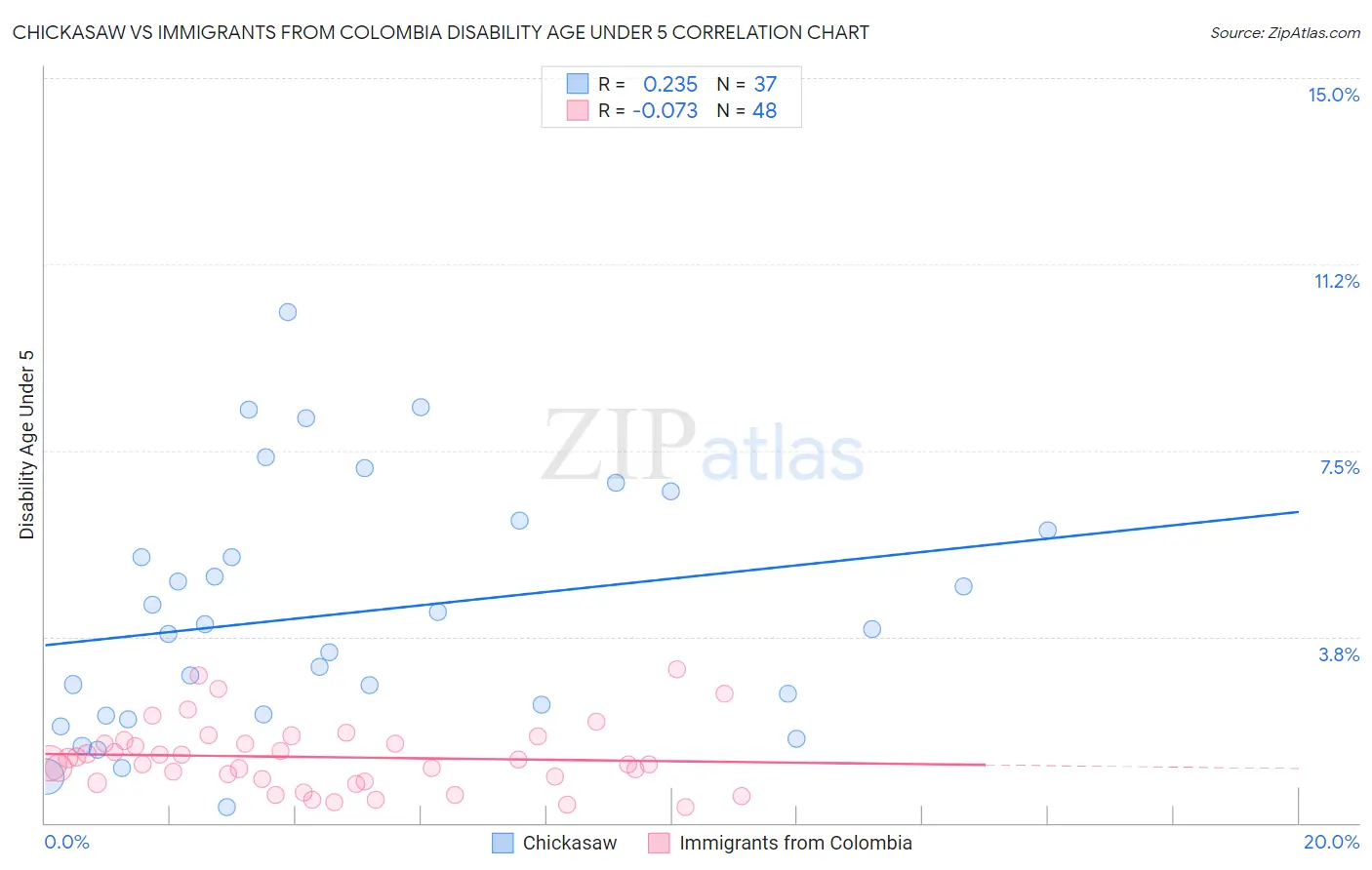 Chickasaw vs Immigrants from Colombia Disability Age Under 5