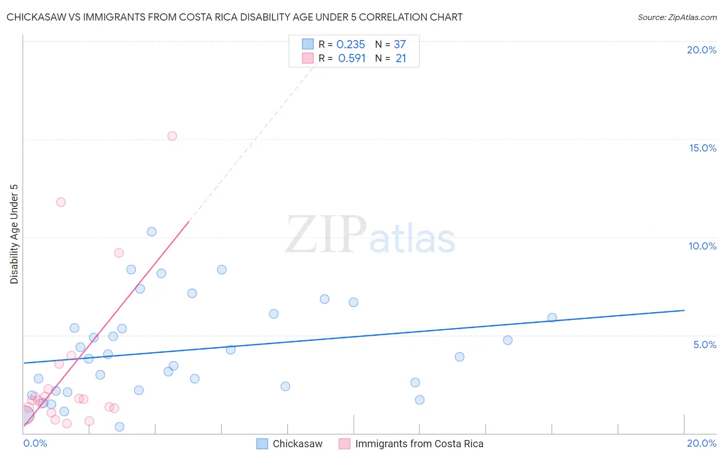 Chickasaw vs Immigrants from Costa Rica Disability Age Under 5