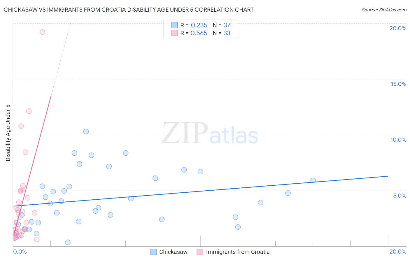 Chickasaw vs Immigrants from Croatia Disability Age Under 5