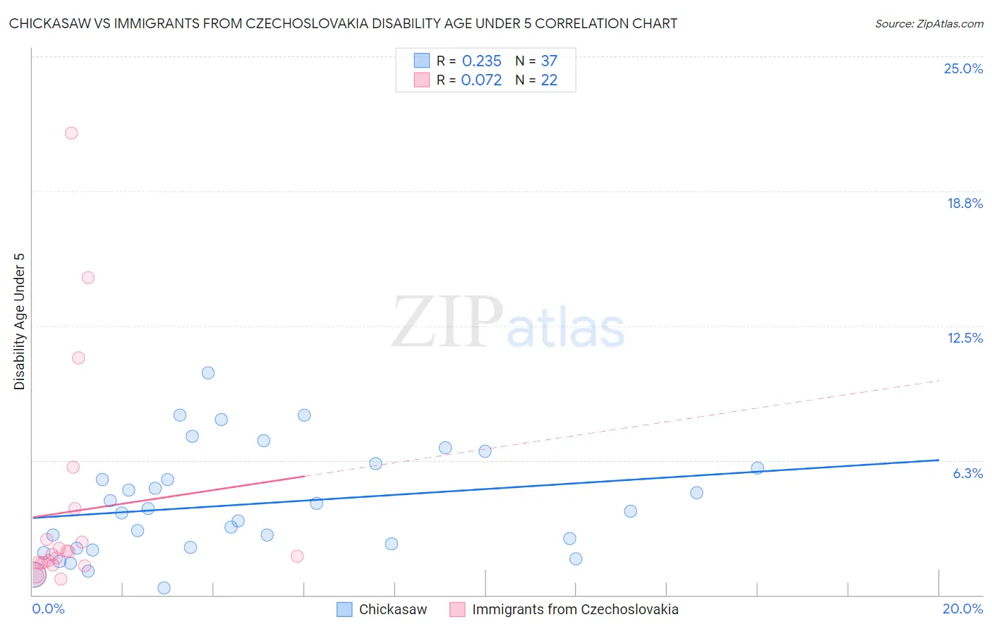 Chickasaw vs Immigrants from Czechoslovakia Disability Age Under 5