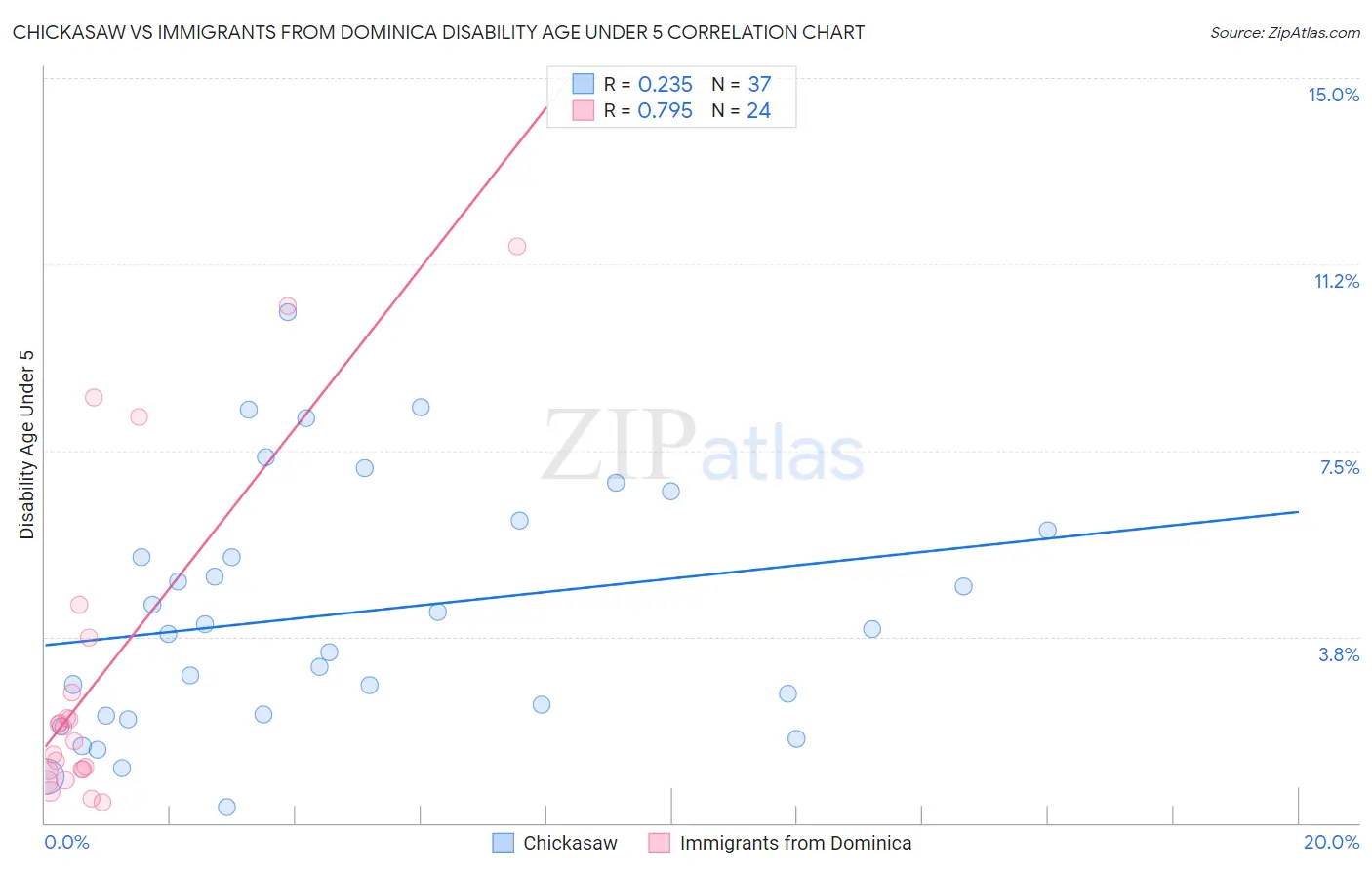 Chickasaw vs Immigrants from Dominica Disability Age Under 5