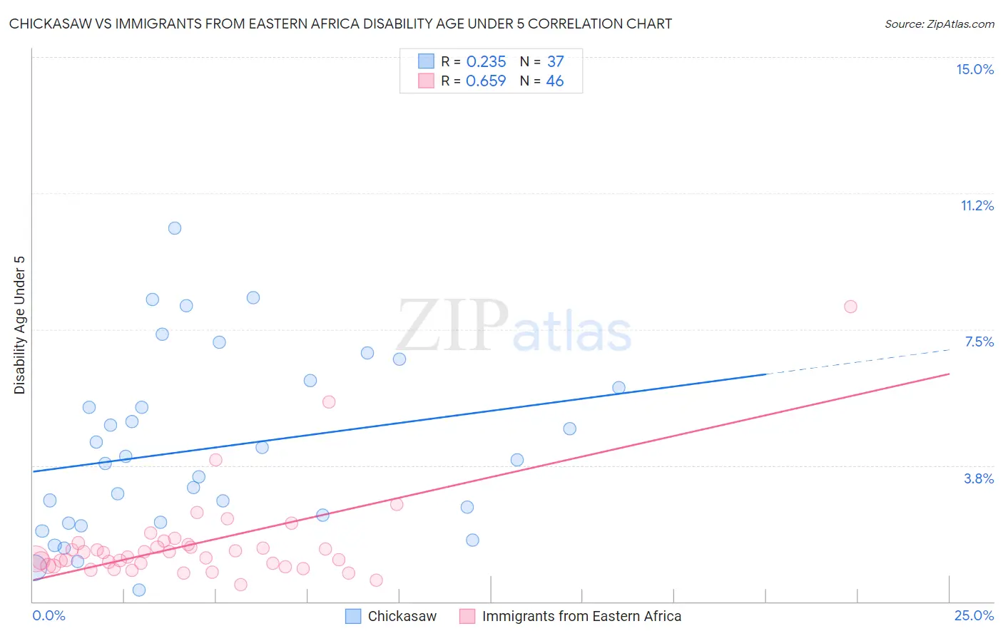 Chickasaw vs Immigrants from Eastern Africa Disability Age Under 5