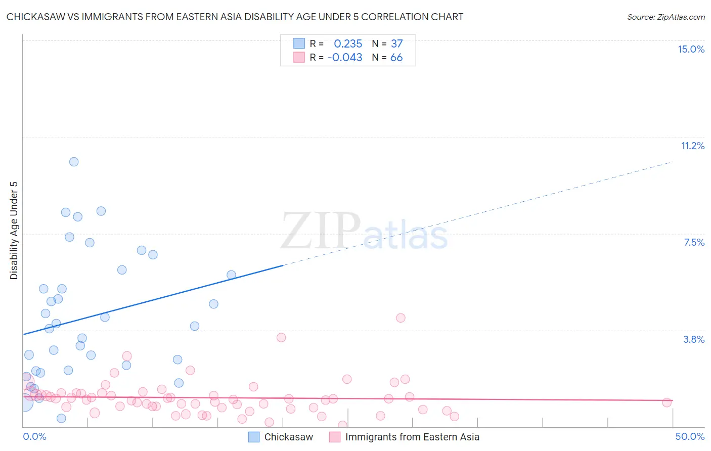 Chickasaw vs Immigrants from Eastern Asia Disability Age Under 5