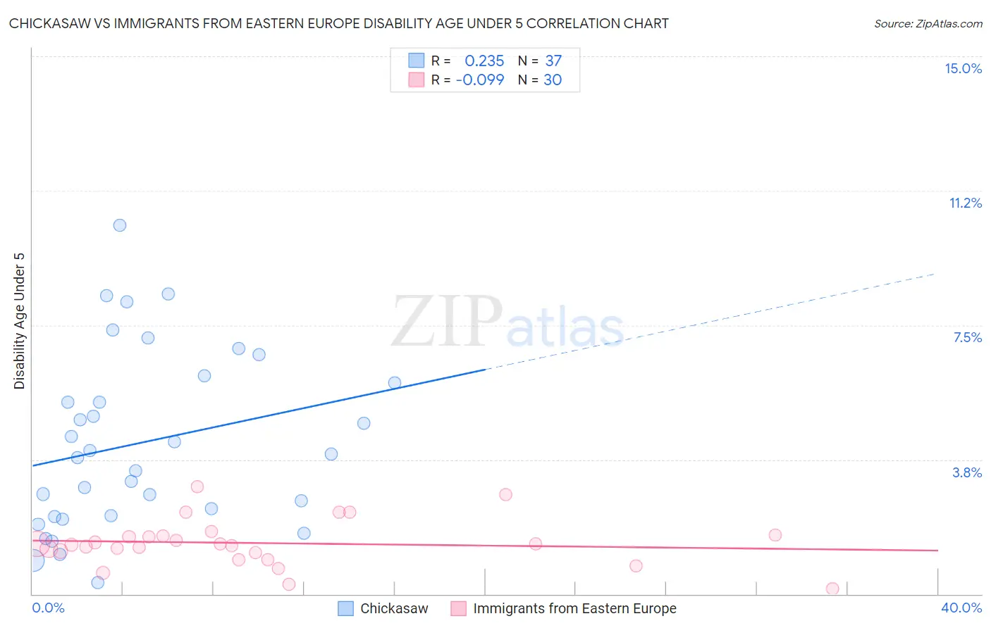 Chickasaw vs Immigrants from Eastern Europe Disability Age Under 5