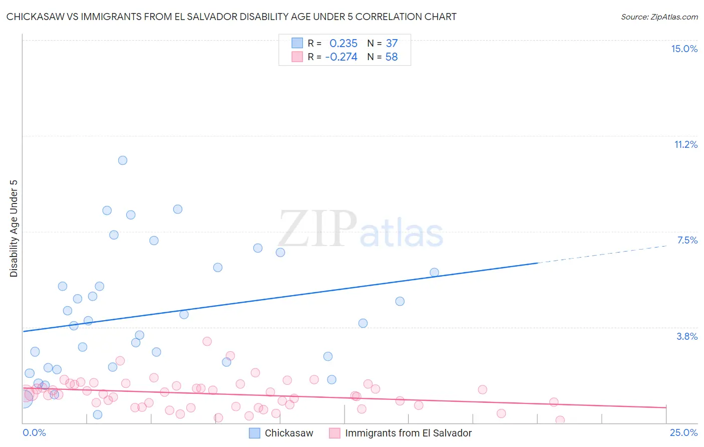 Chickasaw vs Immigrants from El Salvador Disability Age Under 5