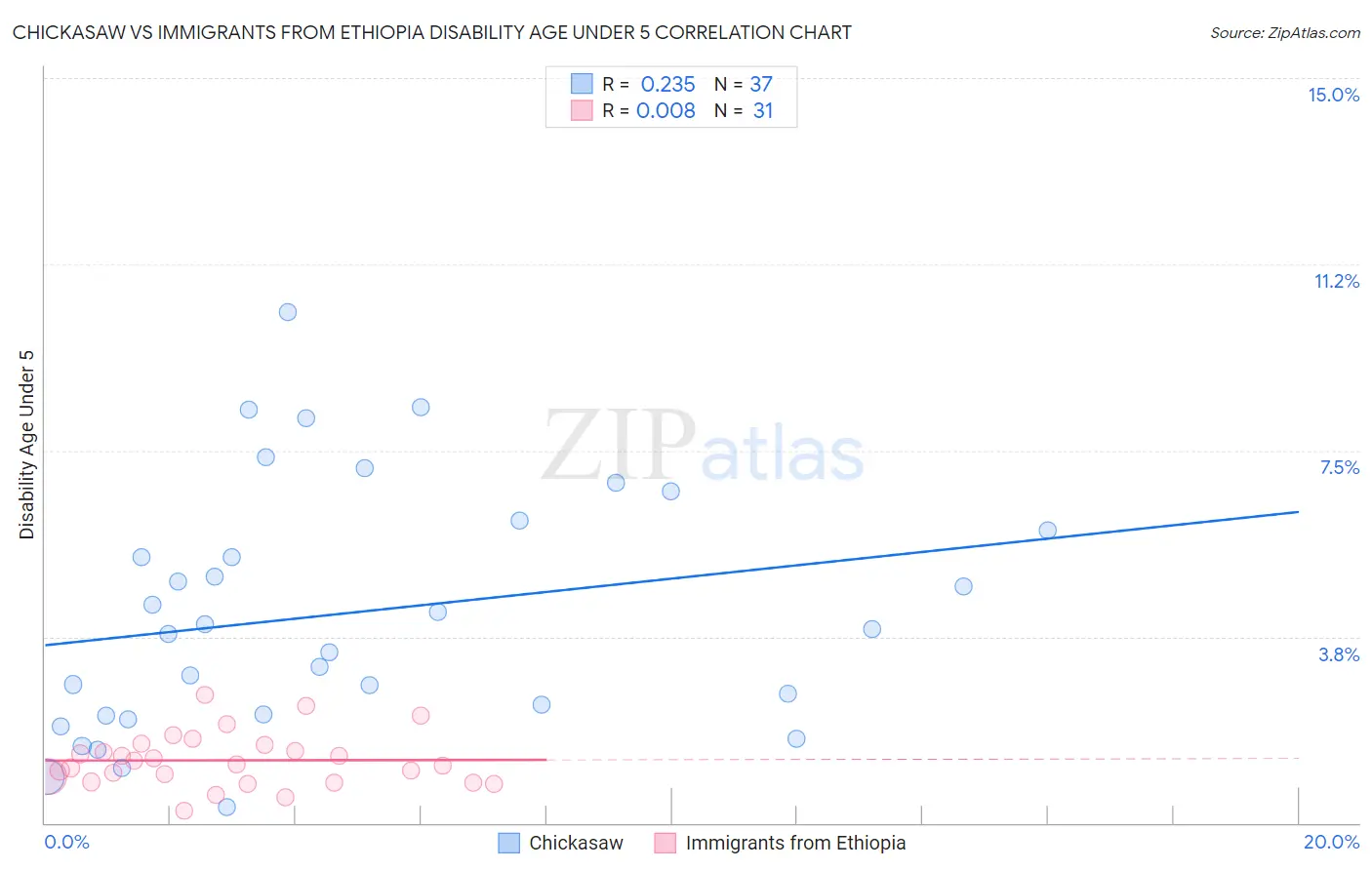 Chickasaw vs Immigrants from Ethiopia Disability Age Under 5