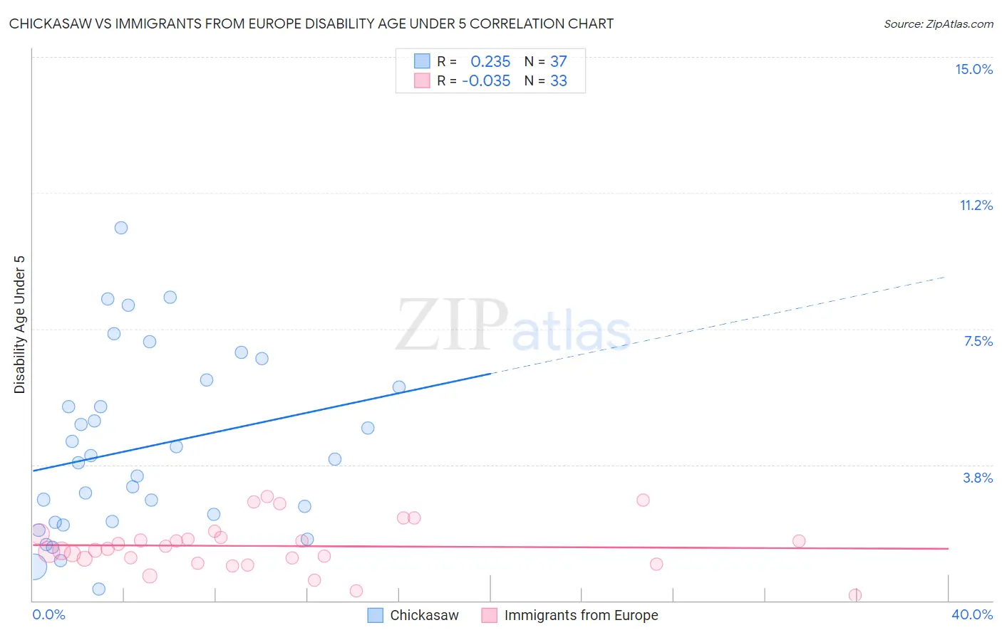 Chickasaw vs Immigrants from Europe Disability Age Under 5