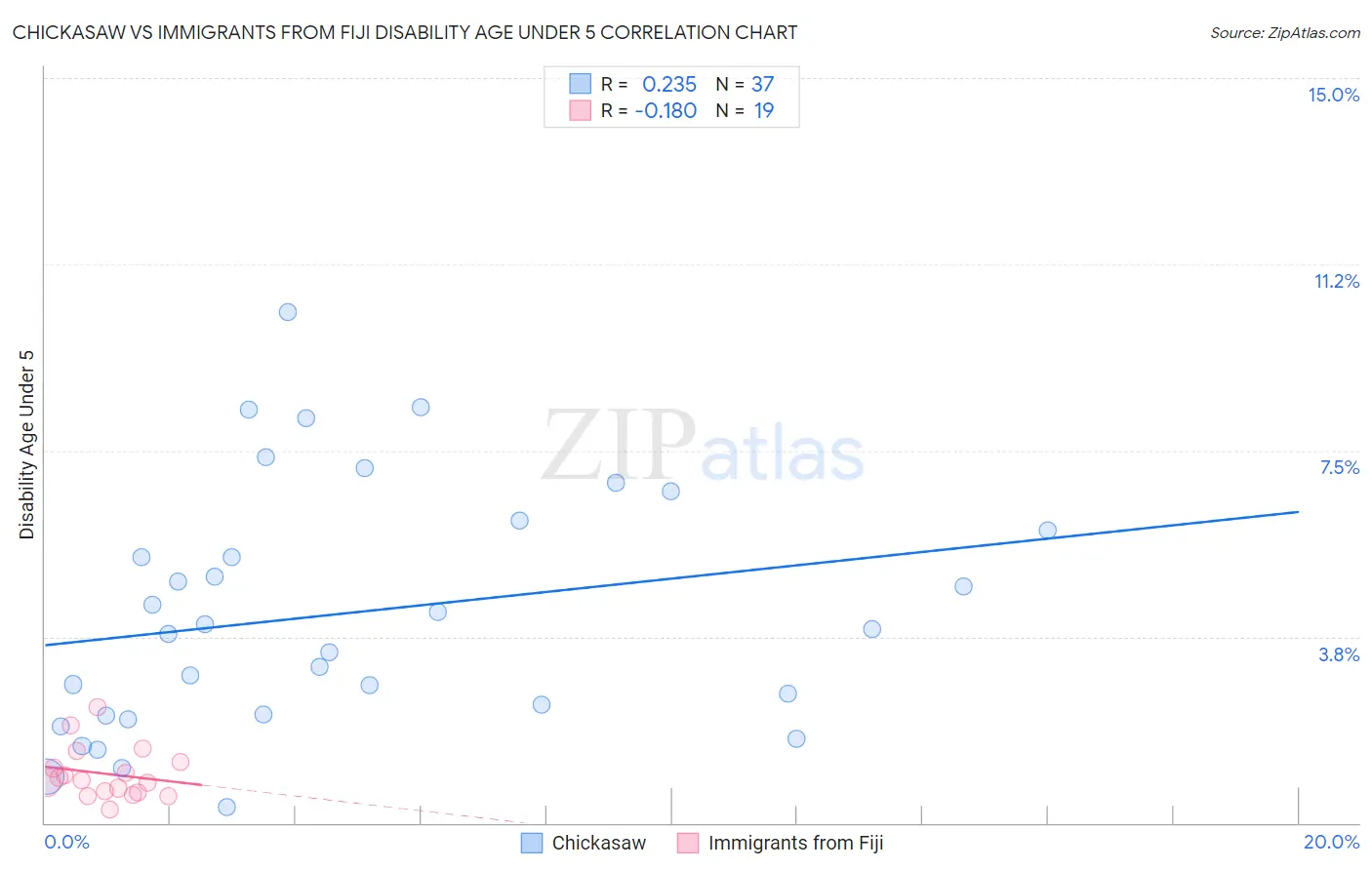 Chickasaw vs Immigrants from Fiji Disability Age Under 5