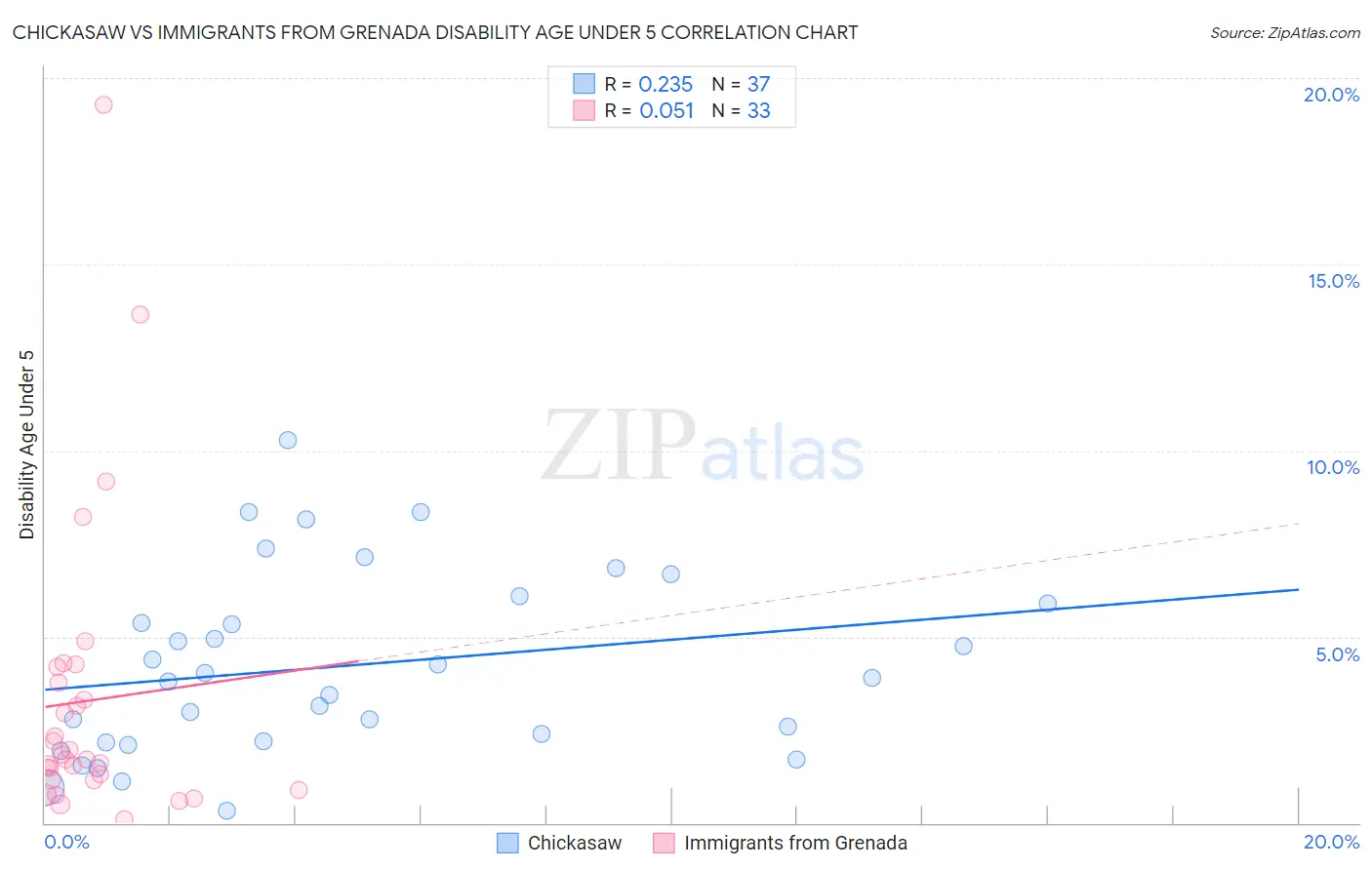 Chickasaw vs Immigrants from Grenada Disability Age Under 5