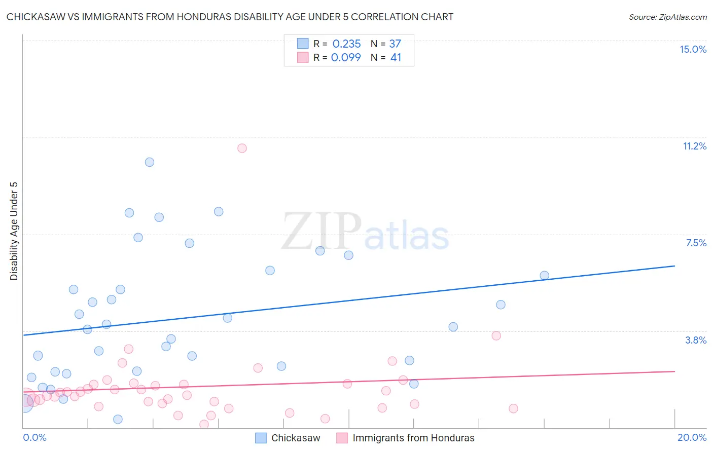 Chickasaw vs Immigrants from Honduras Disability Age Under 5