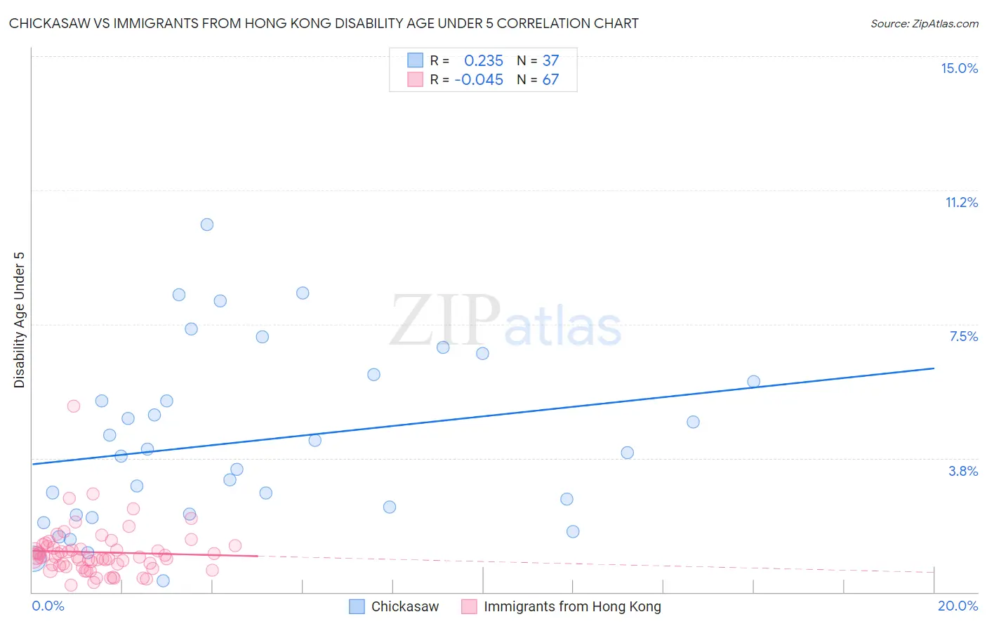 Chickasaw vs Immigrants from Hong Kong Disability Age Under 5