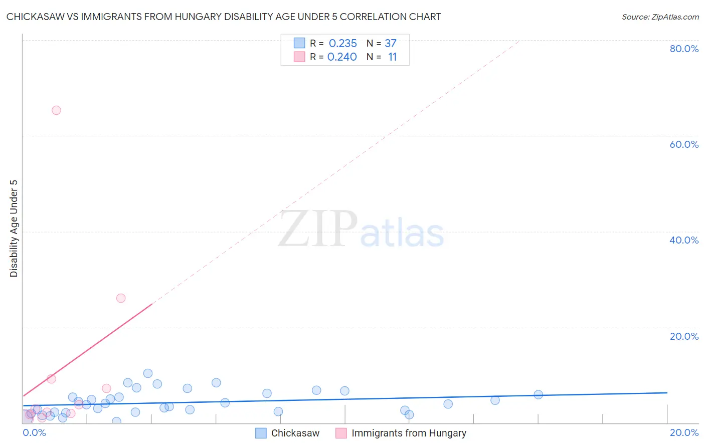 Chickasaw vs Immigrants from Hungary Disability Age Under 5