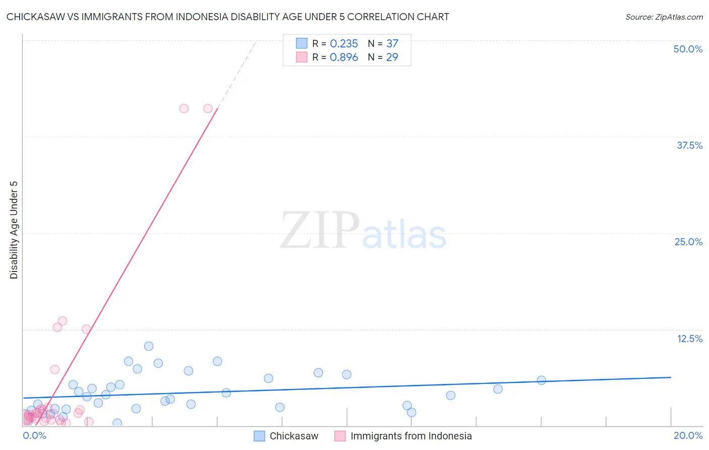 Chickasaw vs Immigrants from Indonesia Disability Age Under 5