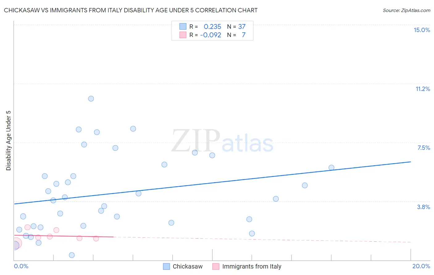 Chickasaw vs Immigrants from Italy Disability Age Under 5