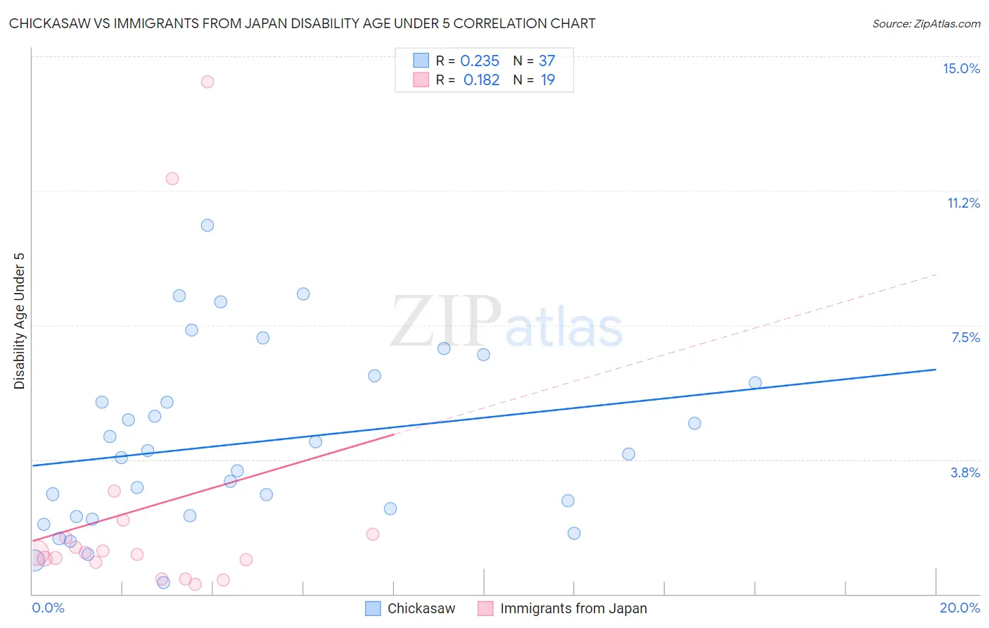 Chickasaw vs Immigrants from Japan Disability Age Under 5