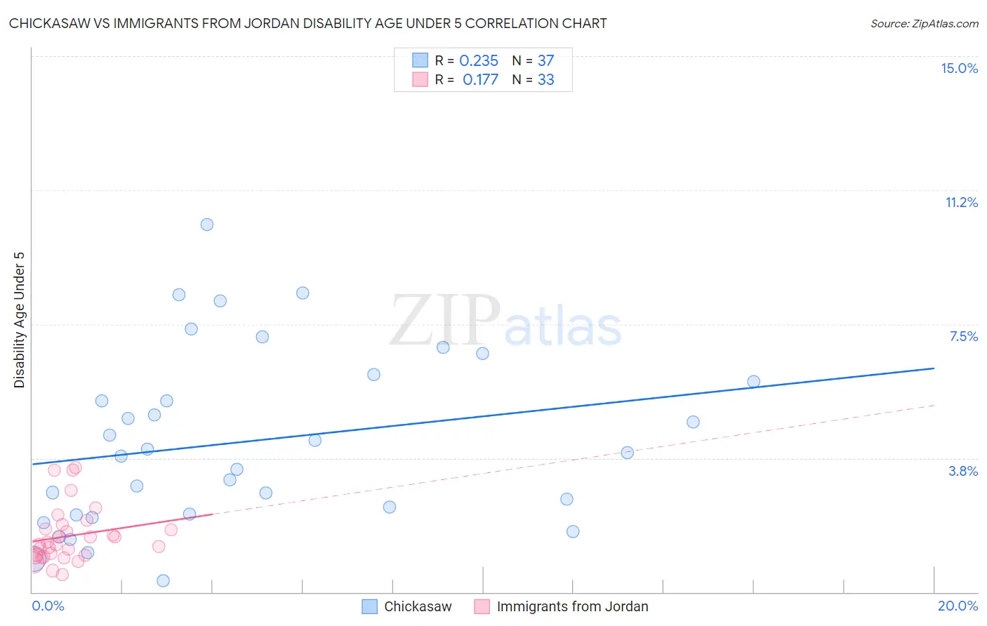 Chickasaw vs Immigrants from Jordan Disability Age Under 5