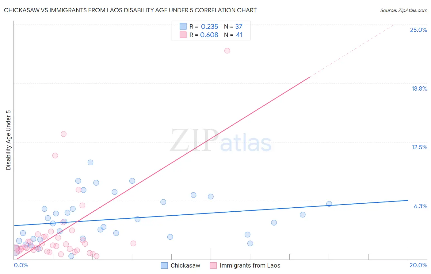 Chickasaw vs Immigrants from Laos Disability Age Under 5