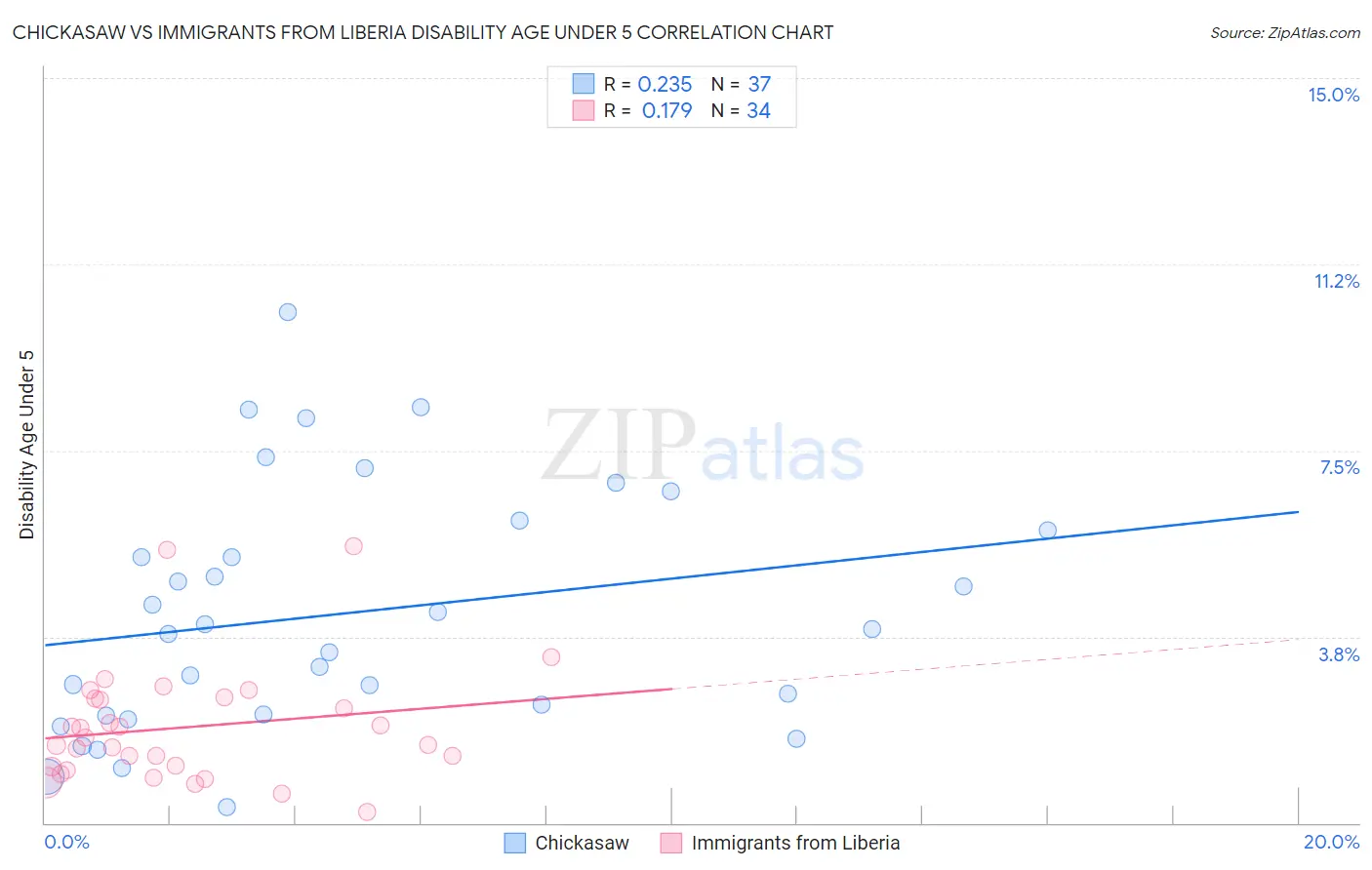 Chickasaw vs Immigrants from Liberia Disability Age Under 5