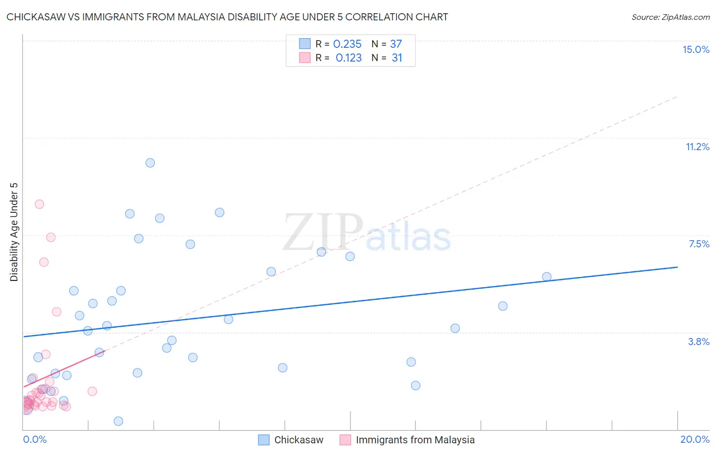 Chickasaw vs Immigrants from Malaysia Disability Age Under 5