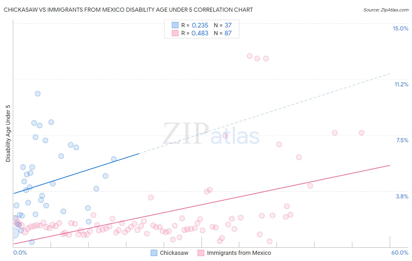 Chickasaw vs Immigrants from Mexico Disability Age Under 5