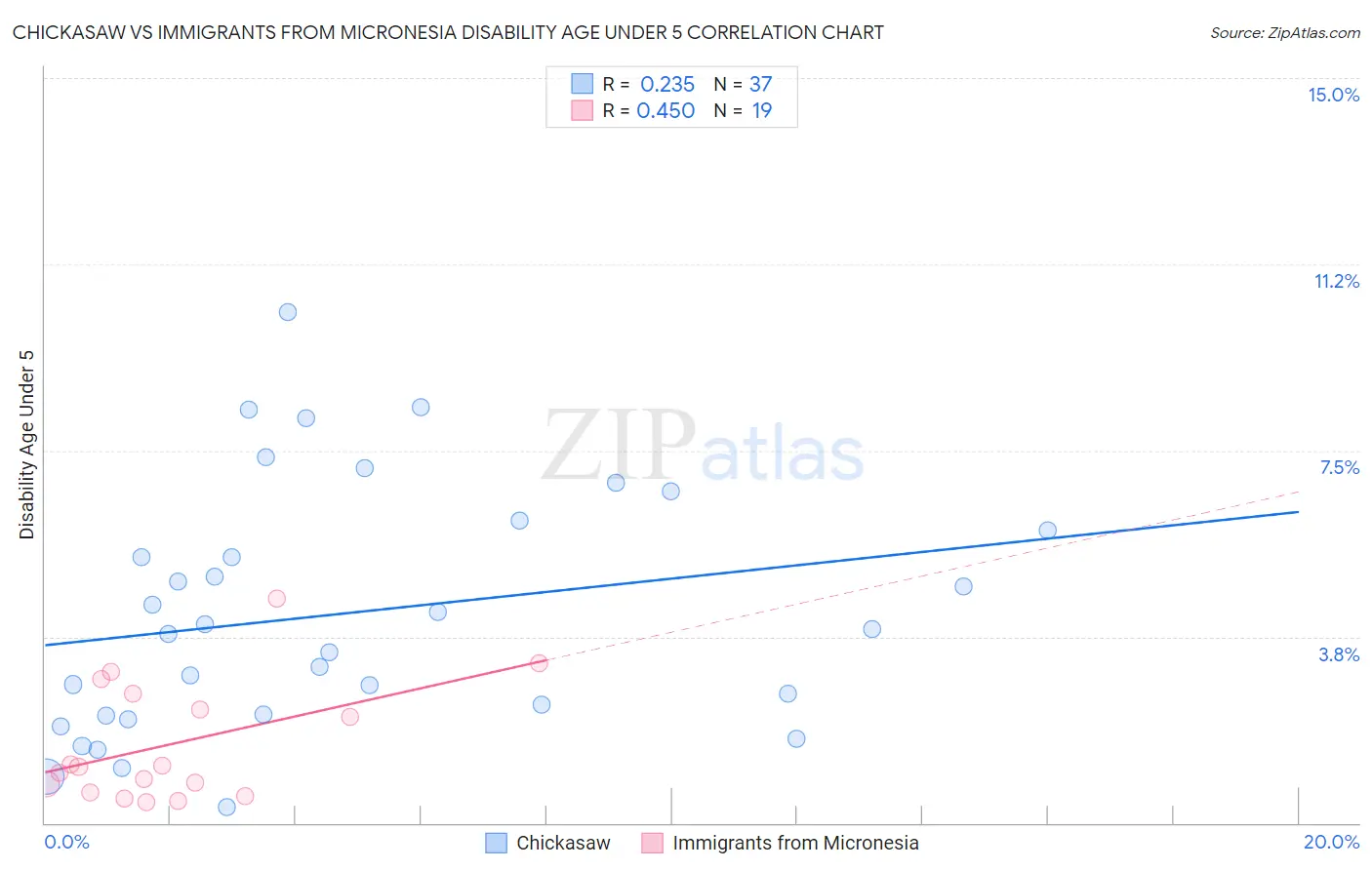 Chickasaw vs Immigrants from Micronesia Disability Age Under 5
