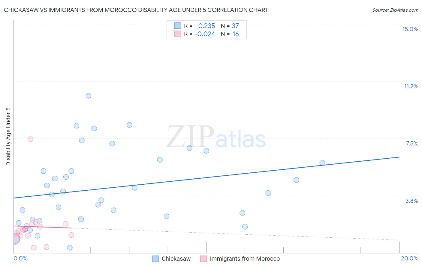 Chickasaw vs Immigrants from Morocco Disability Age Under 5
