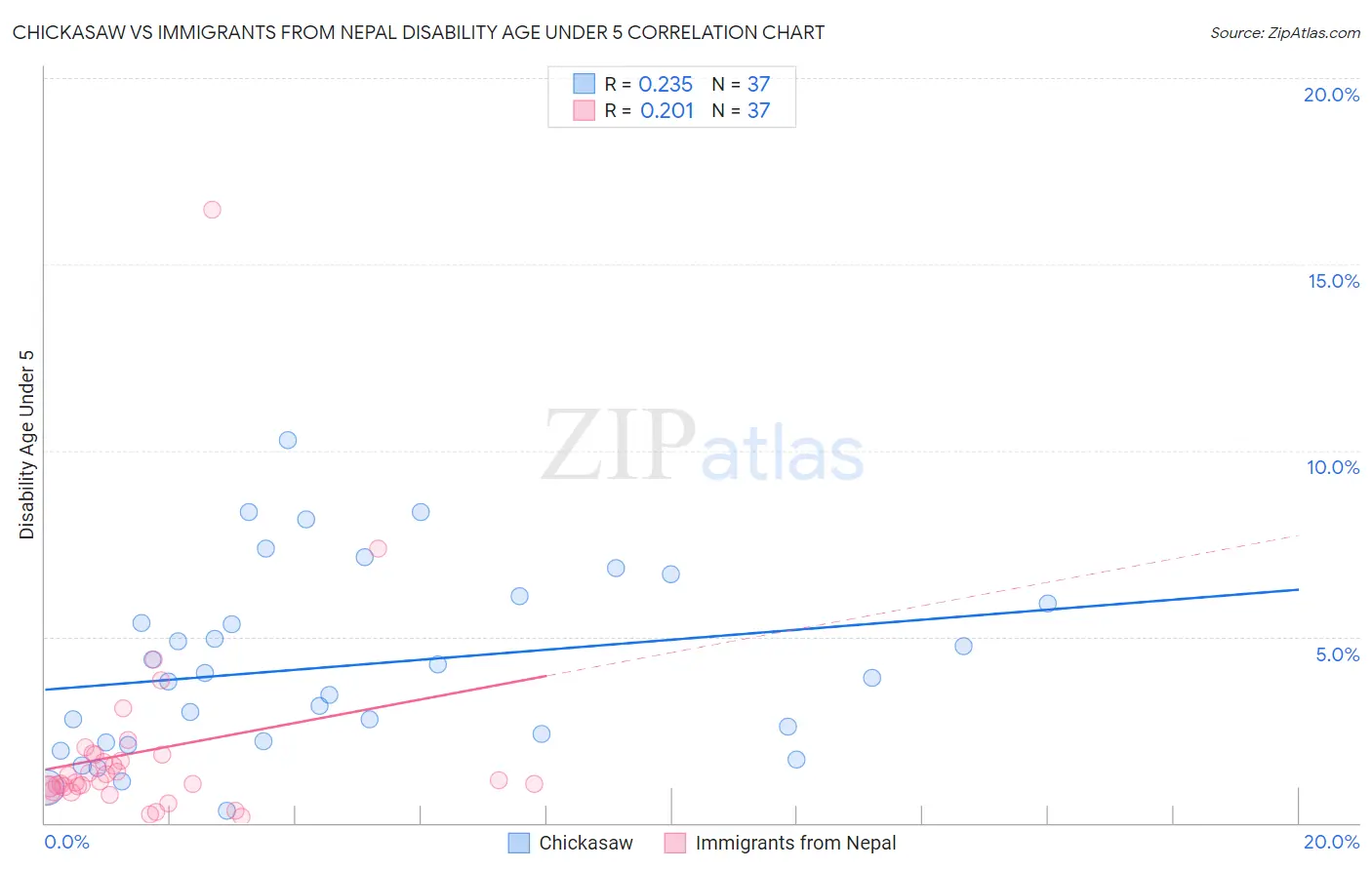 Chickasaw vs Immigrants from Nepal Disability Age Under 5