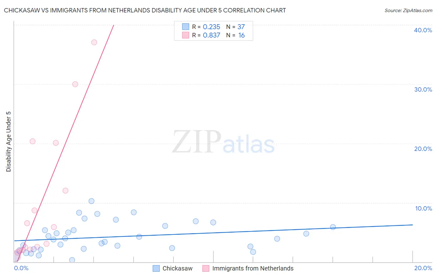 Chickasaw vs Immigrants from Netherlands Disability Age Under 5