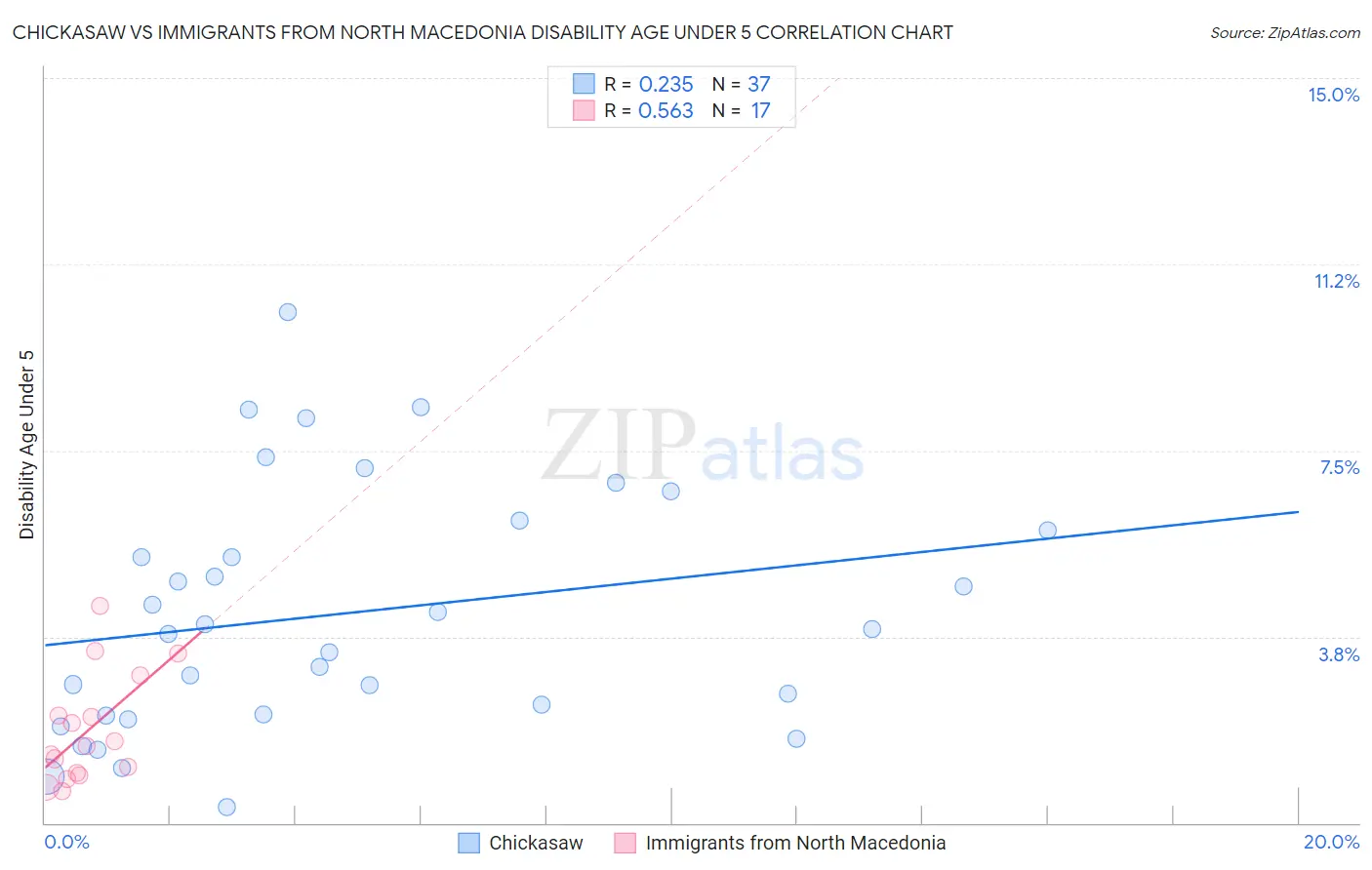 Chickasaw vs Immigrants from North Macedonia Disability Age Under 5