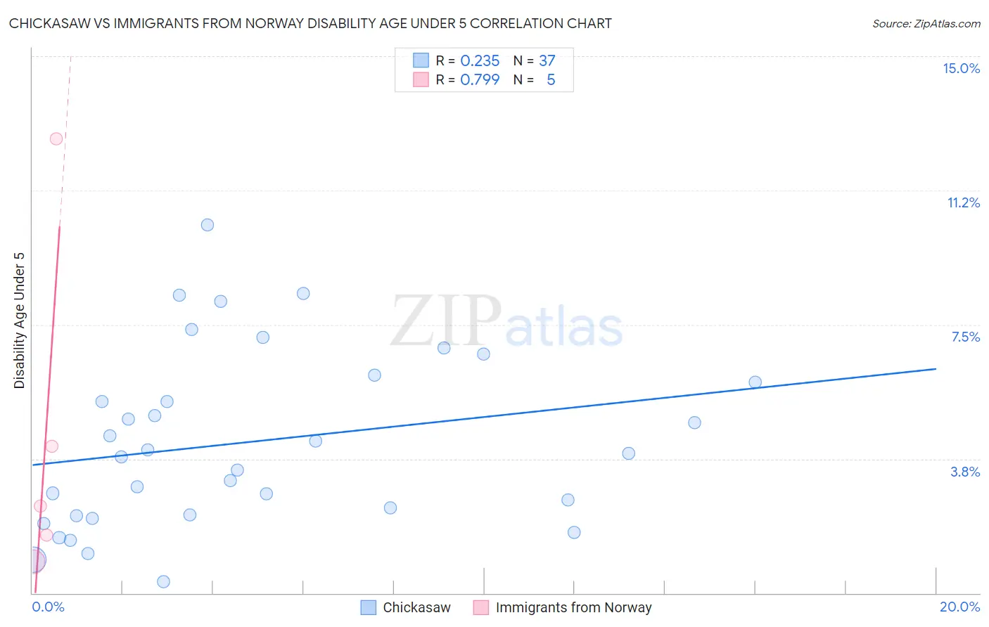 Chickasaw vs Immigrants from Norway Disability Age Under 5