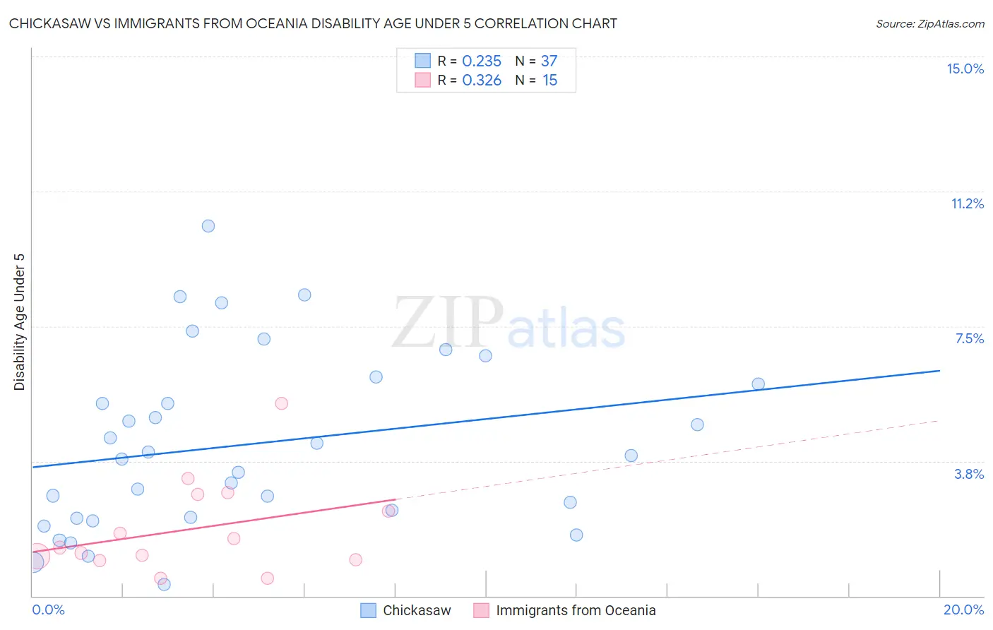 Chickasaw vs Immigrants from Oceania Disability Age Under 5