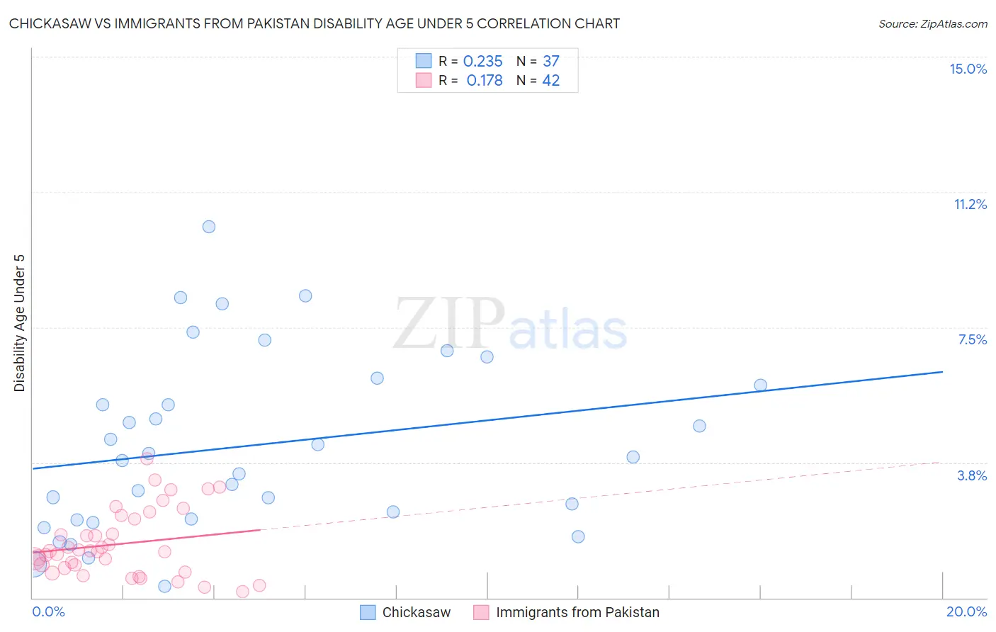 Chickasaw vs Immigrants from Pakistan Disability Age Under 5