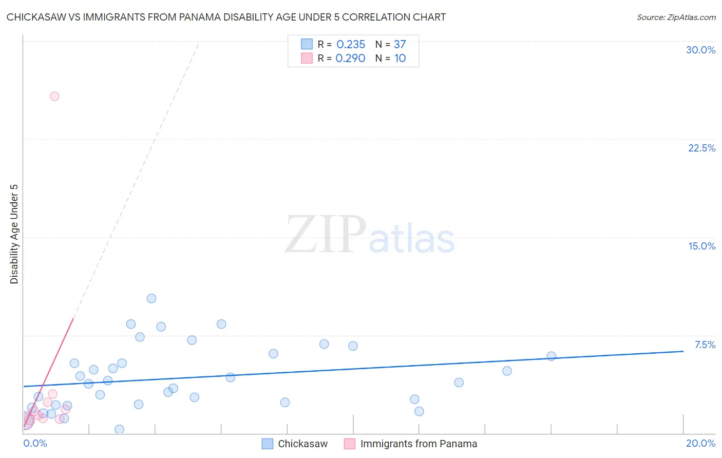 Chickasaw vs Immigrants from Panama Disability Age Under 5