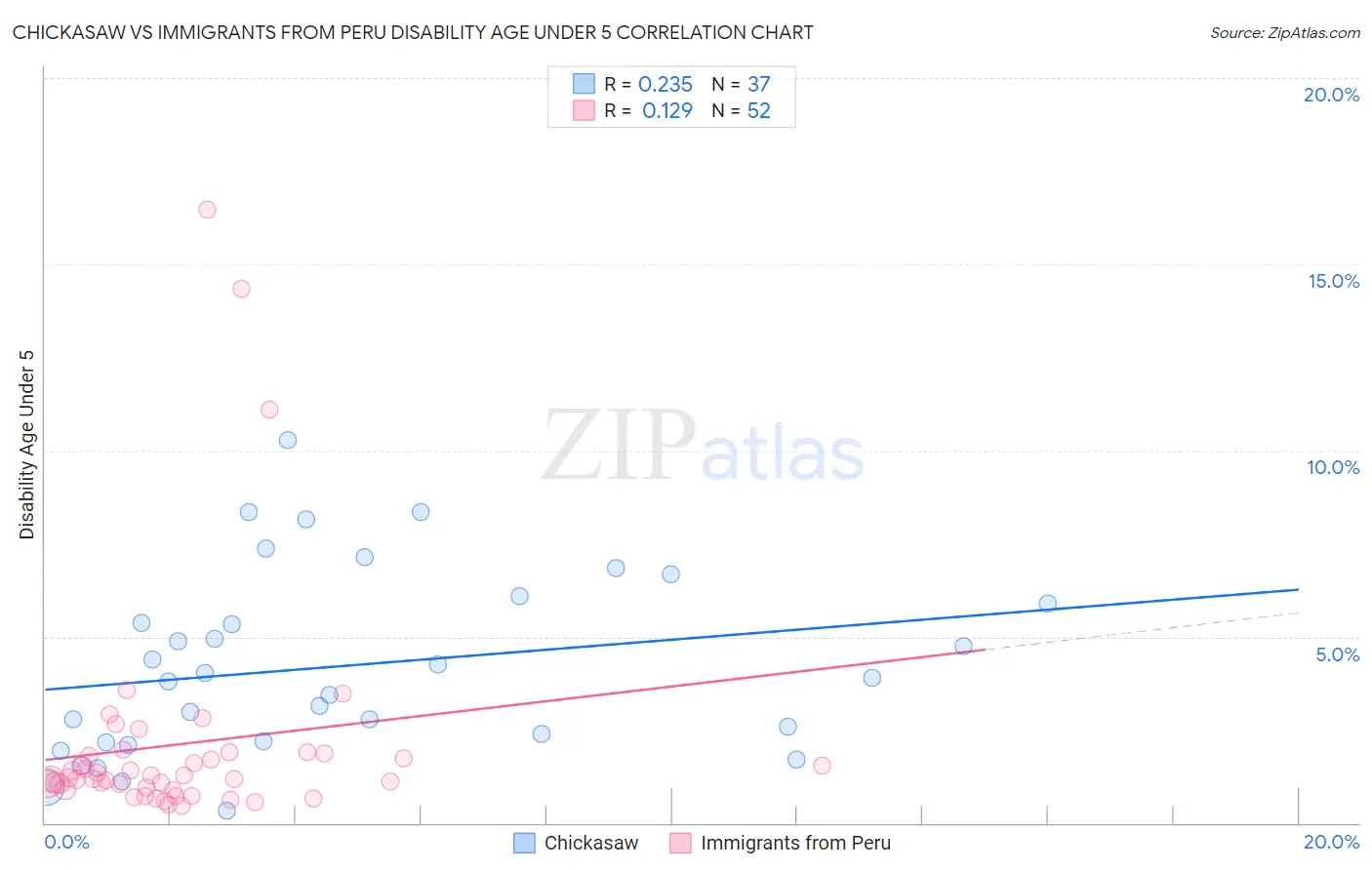 Chickasaw vs Immigrants from Peru Disability Age Under 5