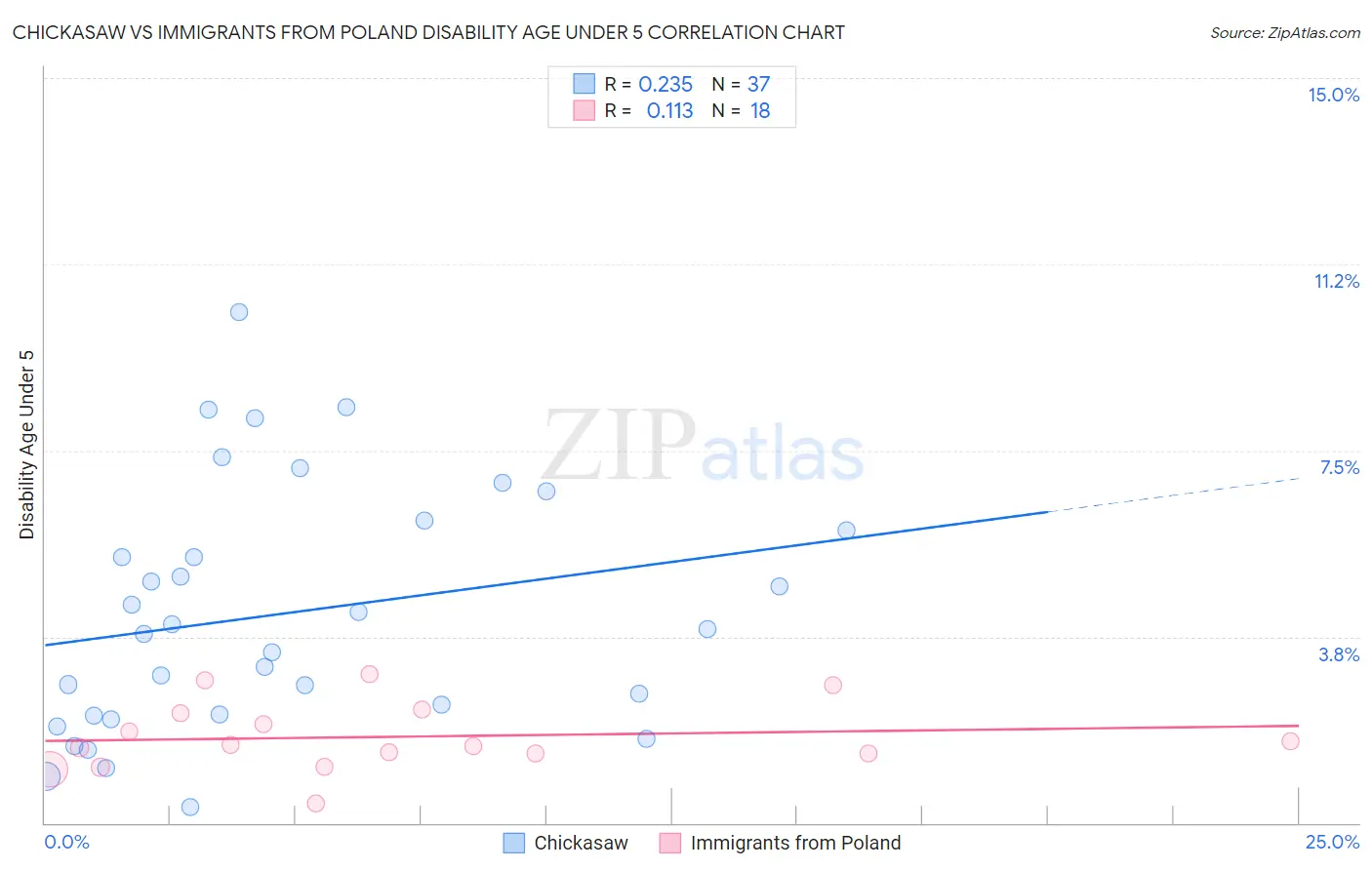 Chickasaw vs Immigrants from Poland Disability Age Under 5