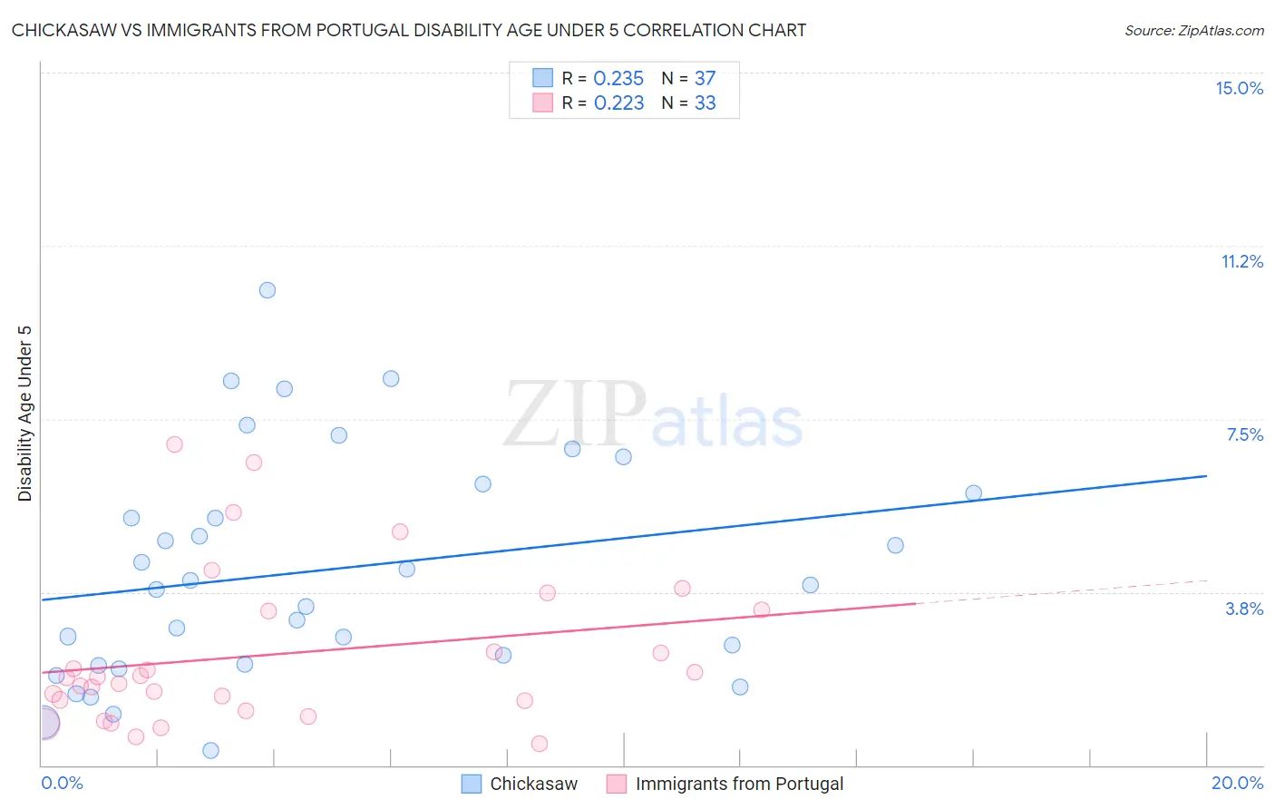 Chickasaw vs Immigrants from Portugal Disability Age Under 5