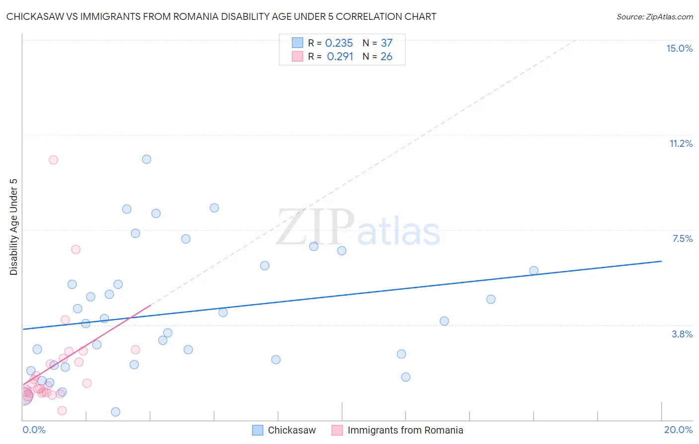 Chickasaw vs Immigrants from Romania Disability Age Under 5