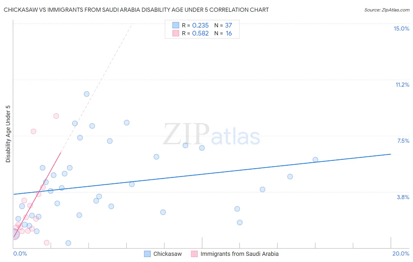 Chickasaw vs Immigrants from Saudi Arabia Disability Age Under 5