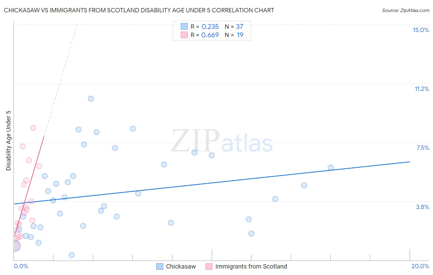 Chickasaw vs Immigrants from Scotland Disability Age Under 5