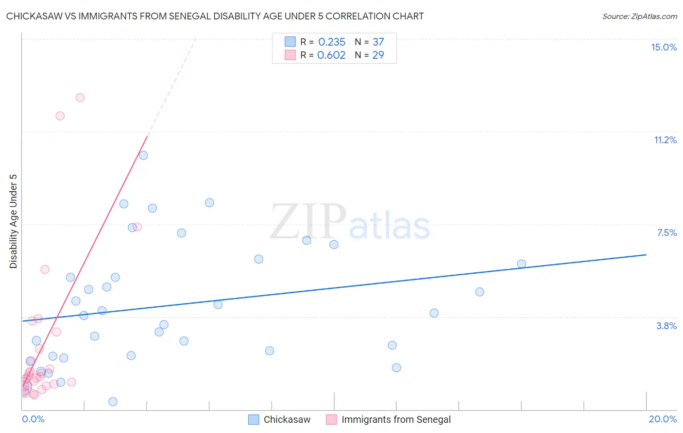Chickasaw vs Immigrants from Senegal Disability Age Under 5