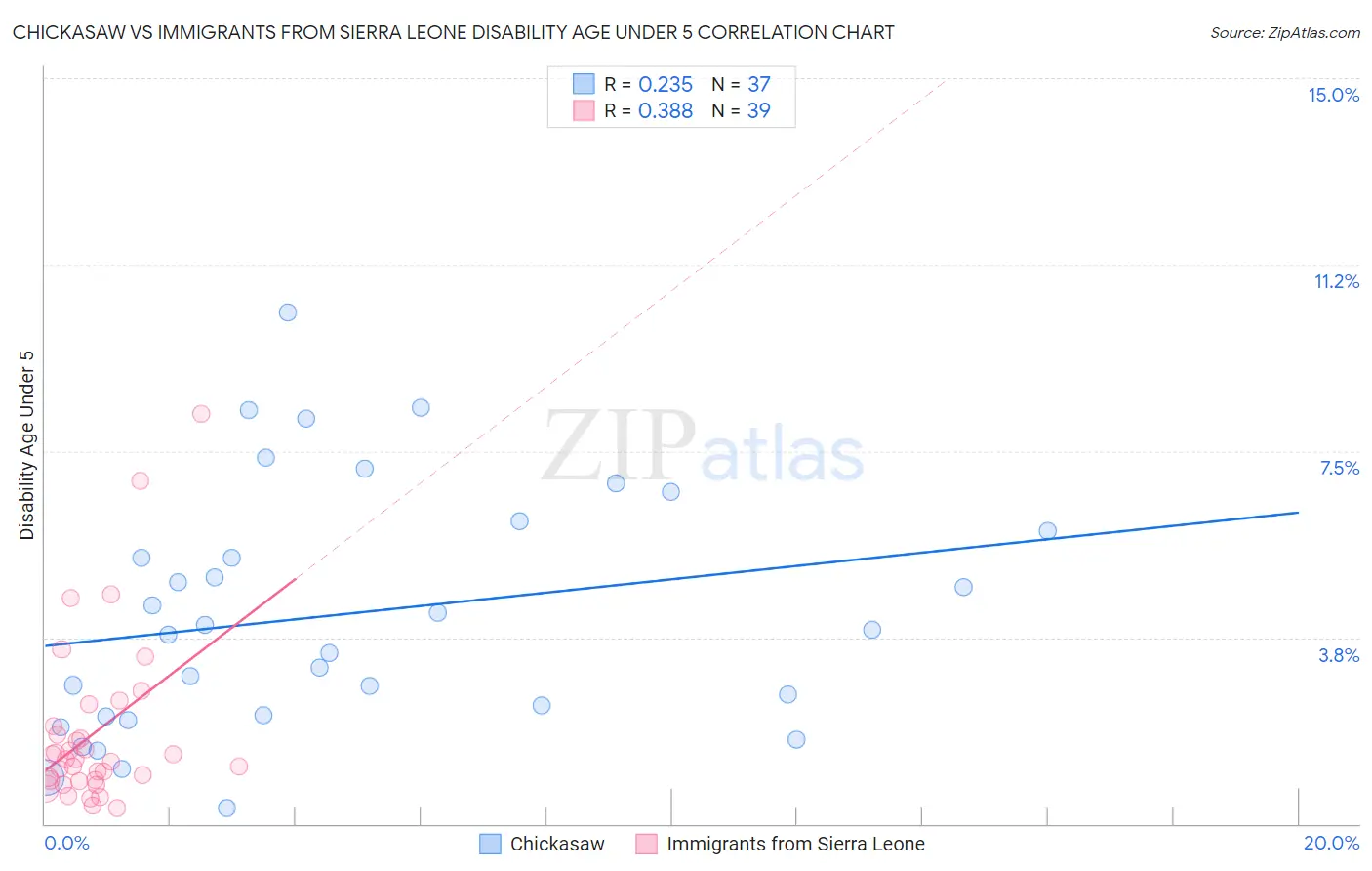 Chickasaw vs Immigrants from Sierra Leone Disability Age Under 5