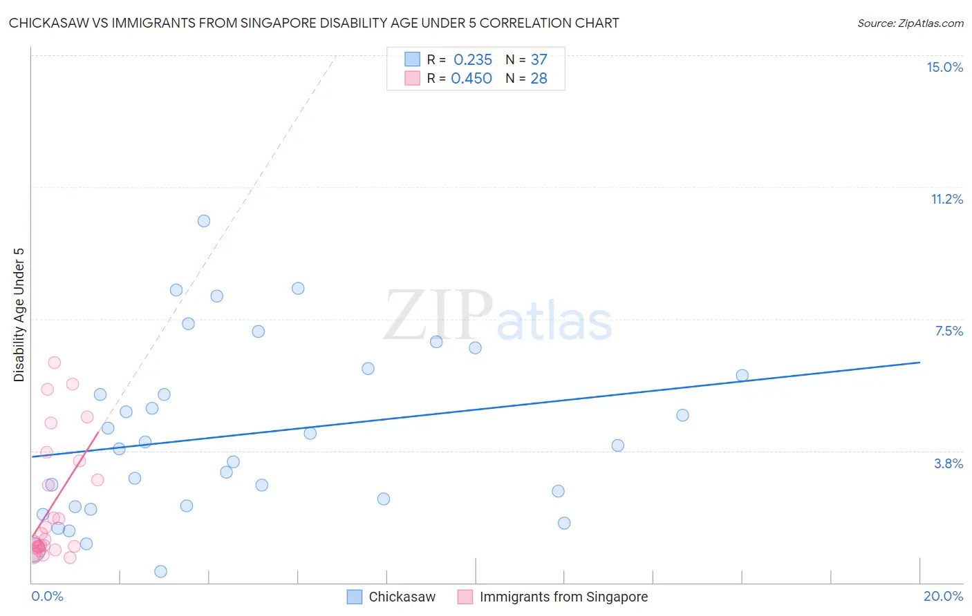 Chickasaw vs Immigrants from Singapore Disability Age Under 5